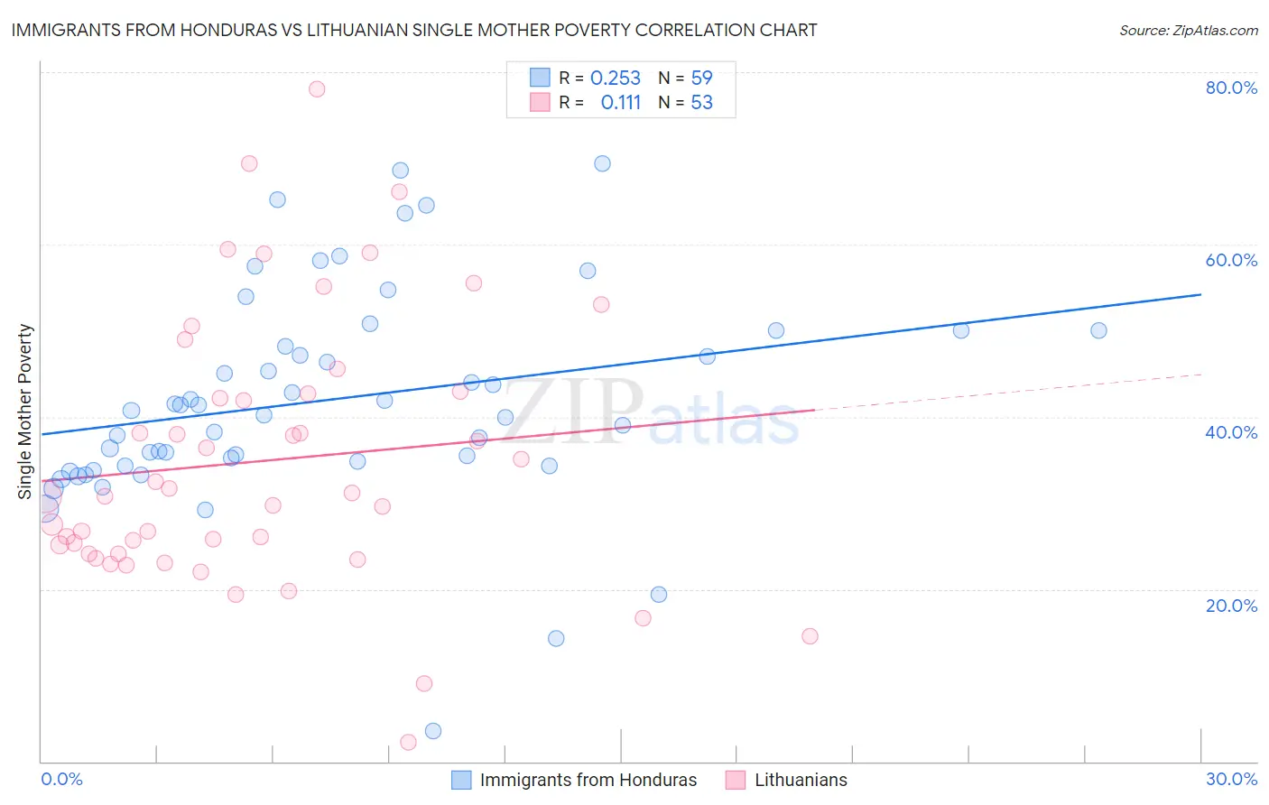 Immigrants from Honduras vs Lithuanian Single Mother Poverty