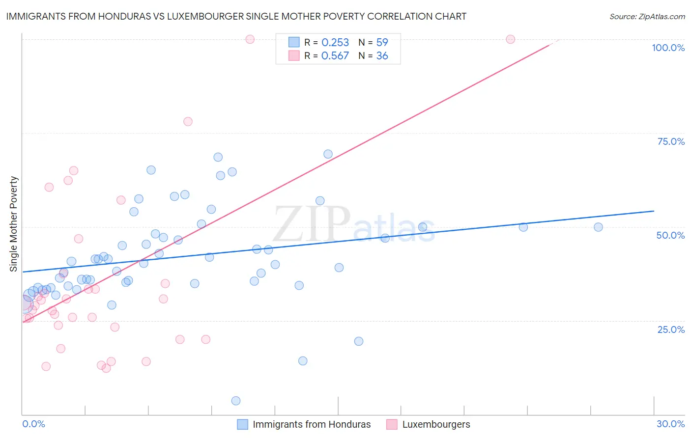 Immigrants from Honduras vs Luxembourger Single Mother Poverty