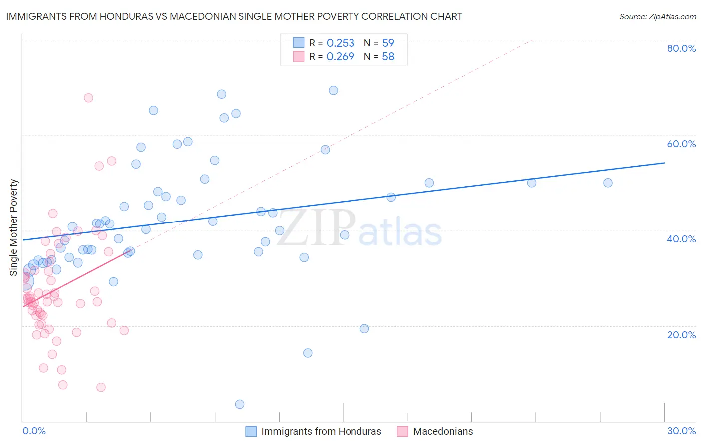 Immigrants from Honduras vs Macedonian Single Mother Poverty