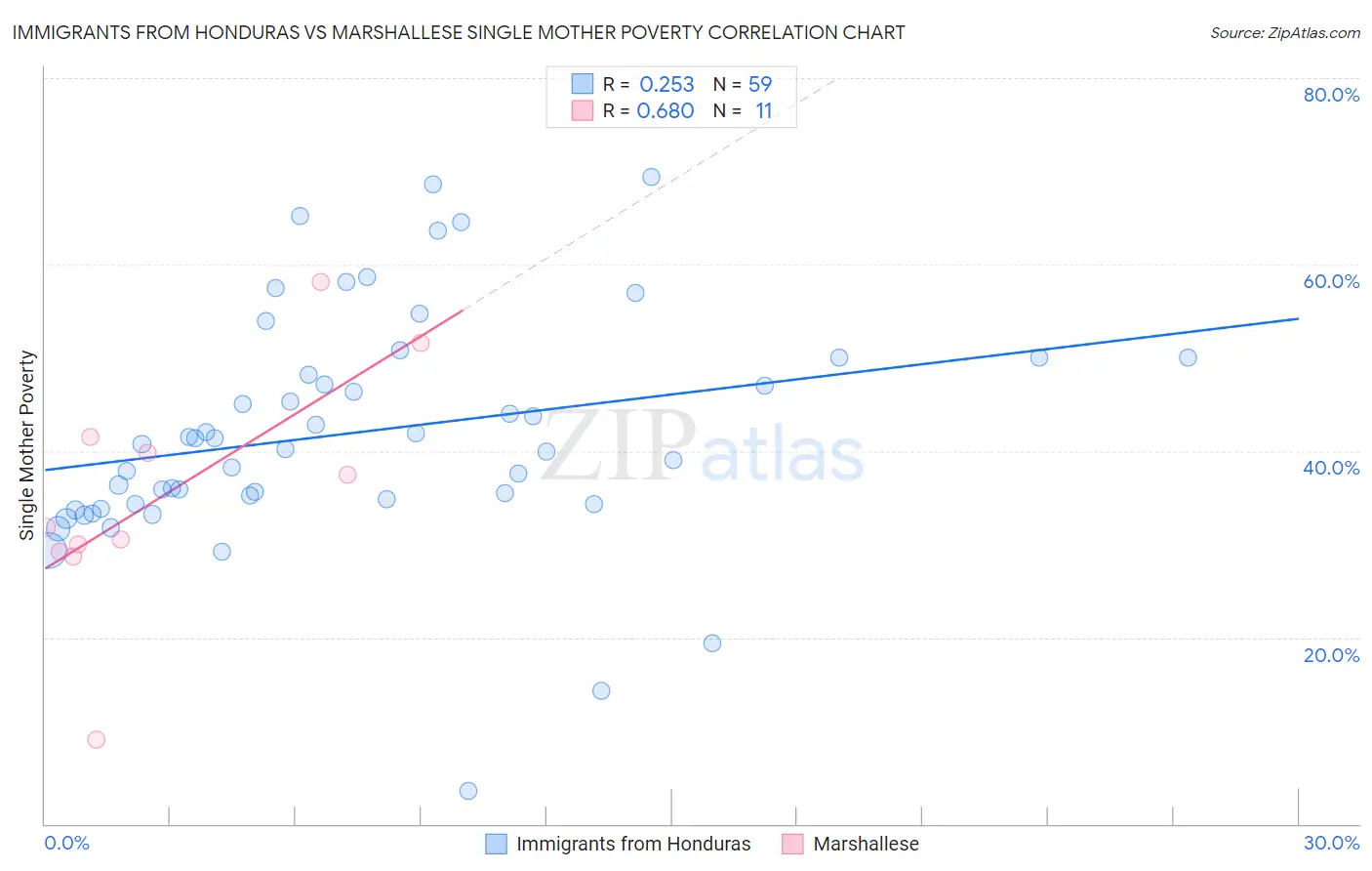 Immigrants from Honduras vs Marshallese Single Mother Poverty
