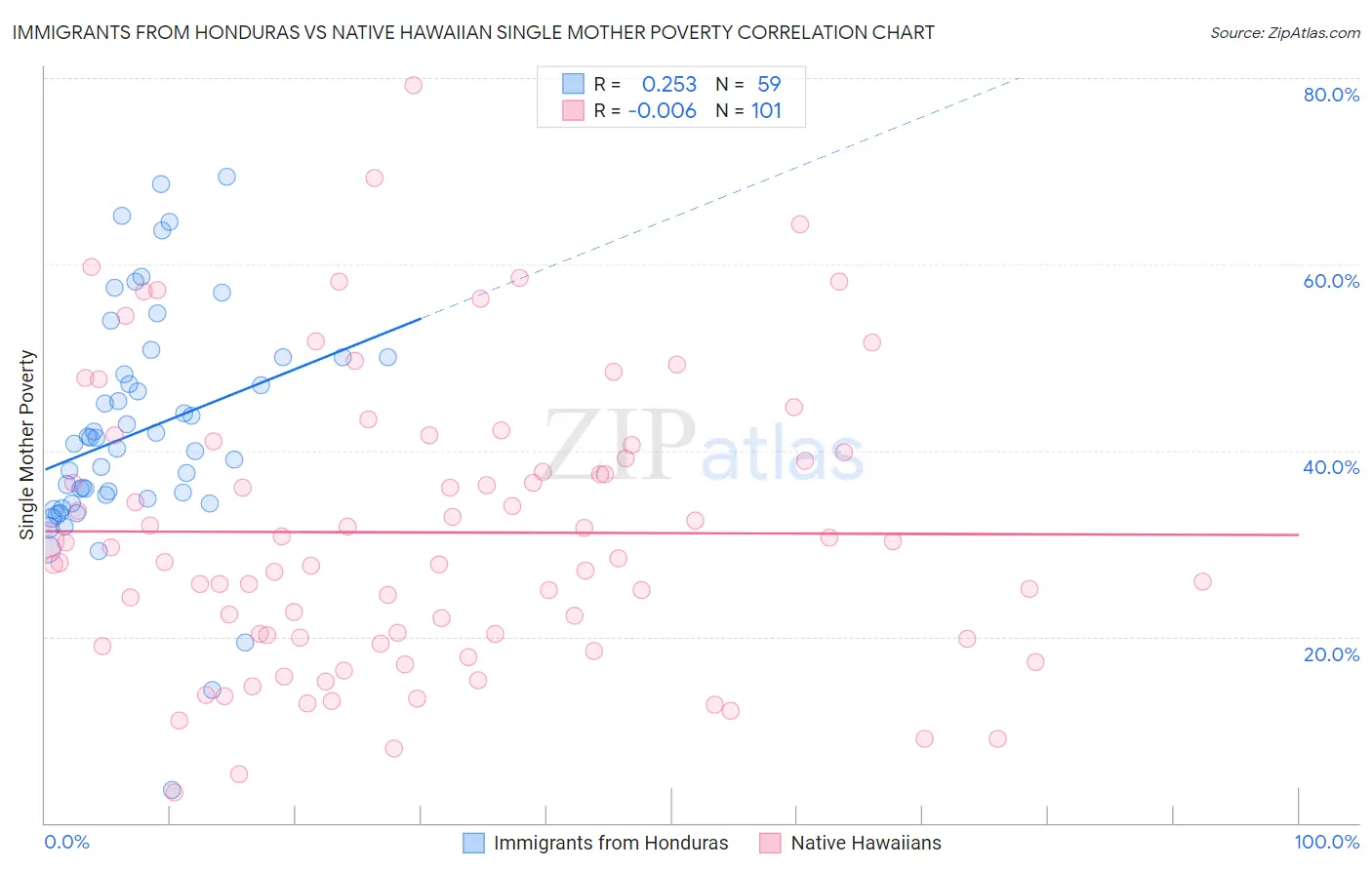 Immigrants from Honduras vs Native Hawaiian Single Mother Poverty