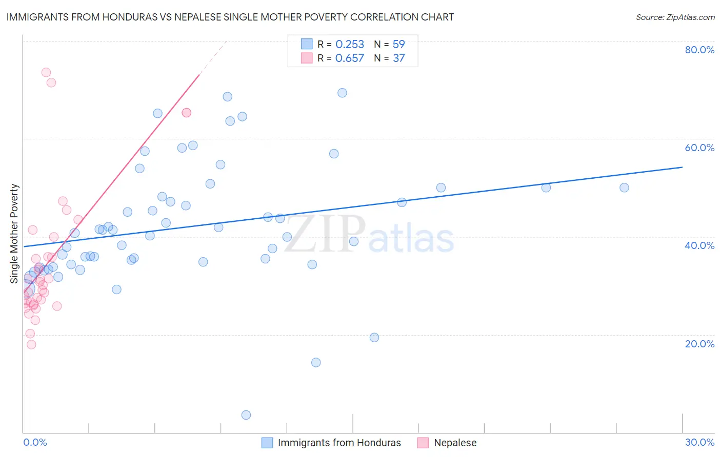 Immigrants from Honduras vs Nepalese Single Mother Poverty