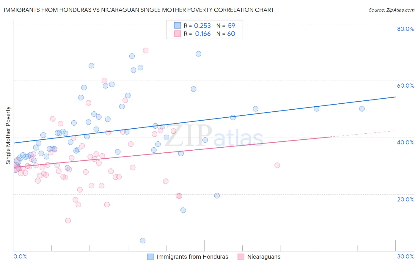 Immigrants from Honduras vs Nicaraguan Single Mother Poverty