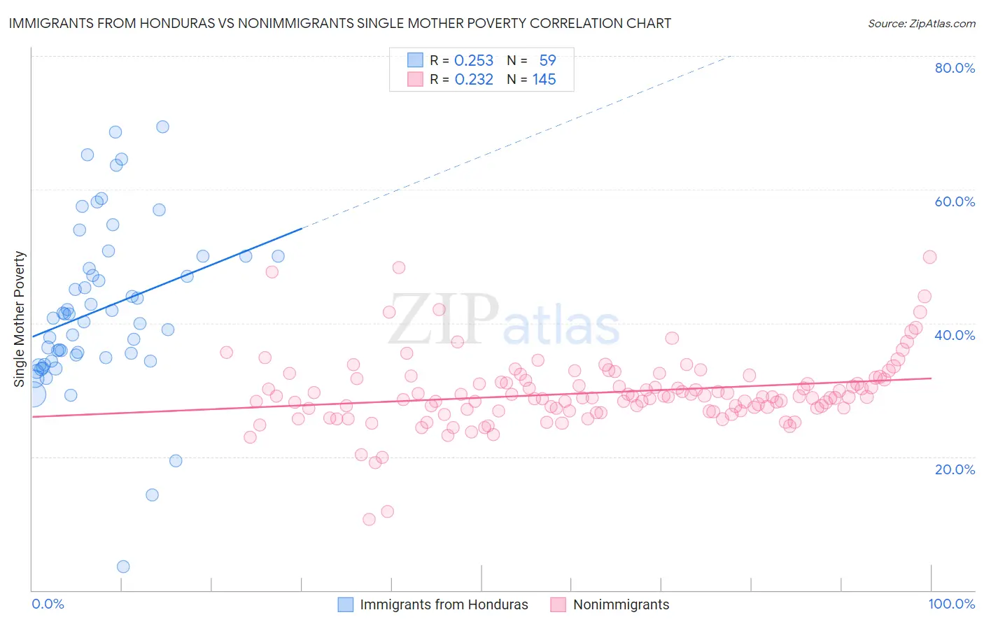 Immigrants from Honduras vs Nonimmigrants Single Mother Poverty
