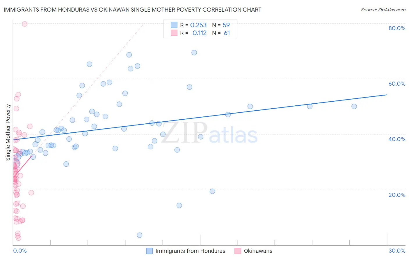 Immigrants from Honduras vs Okinawan Single Mother Poverty