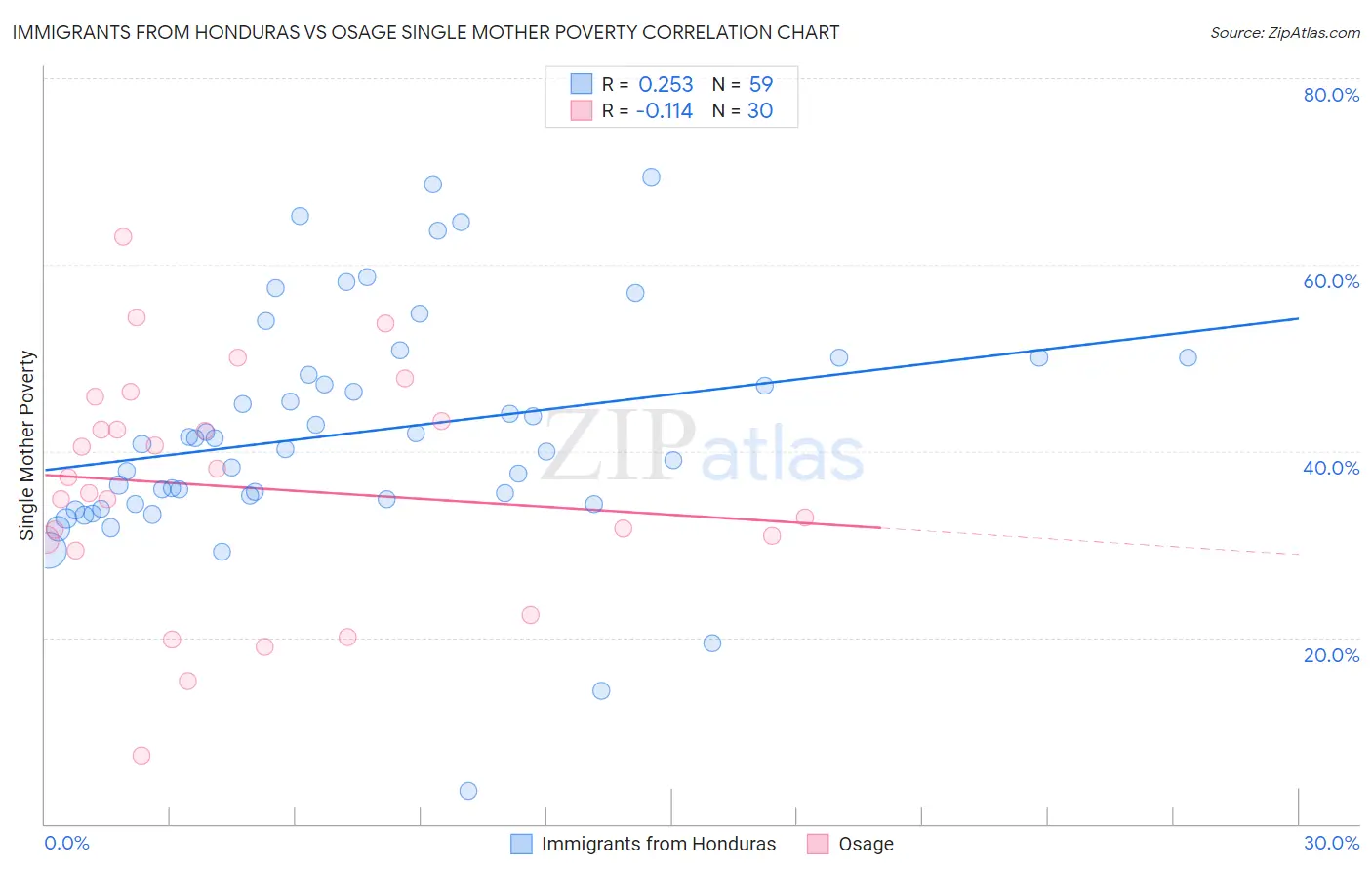 Immigrants from Honduras vs Osage Single Mother Poverty