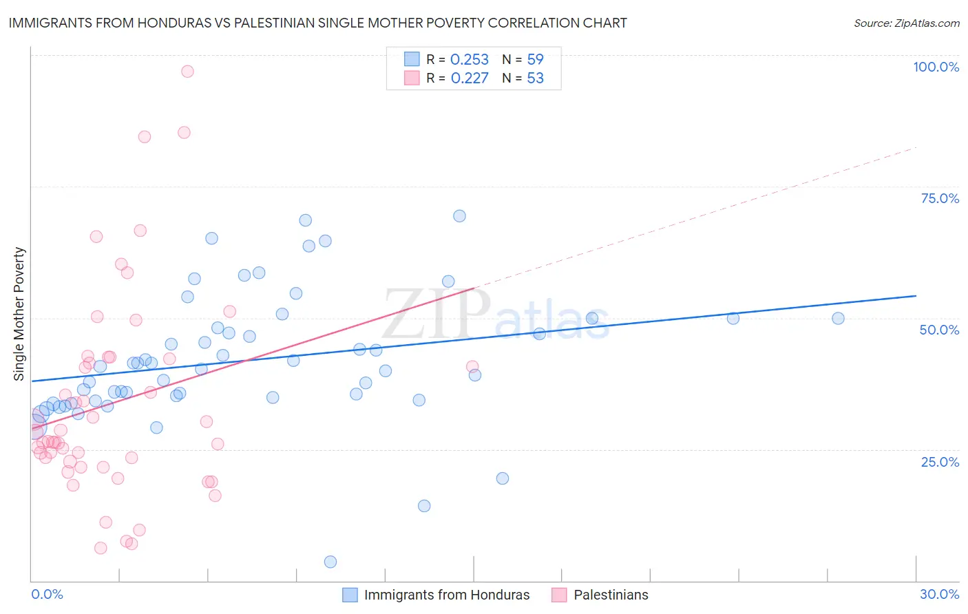 Immigrants from Honduras vs Palestinian Single Mother Poverty