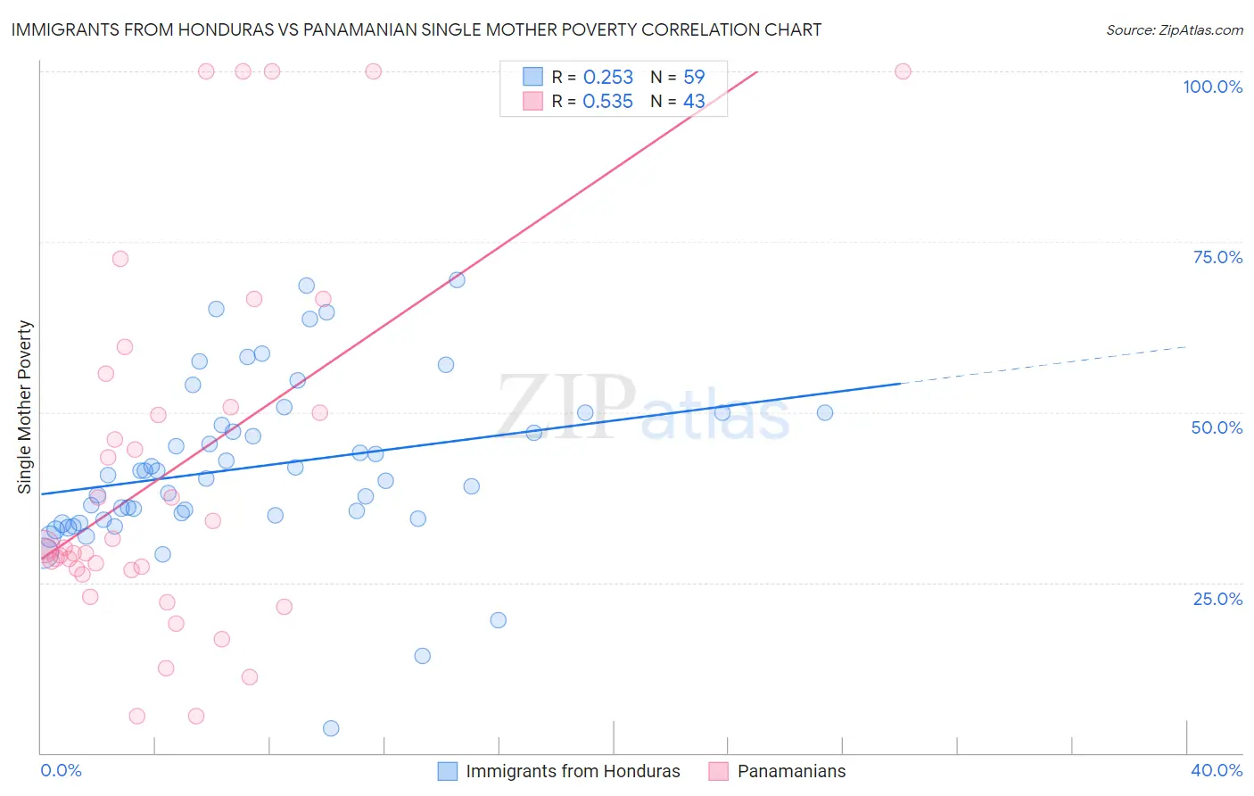 Immigrants from Honduras vs Panamanian Single Mother Poverty