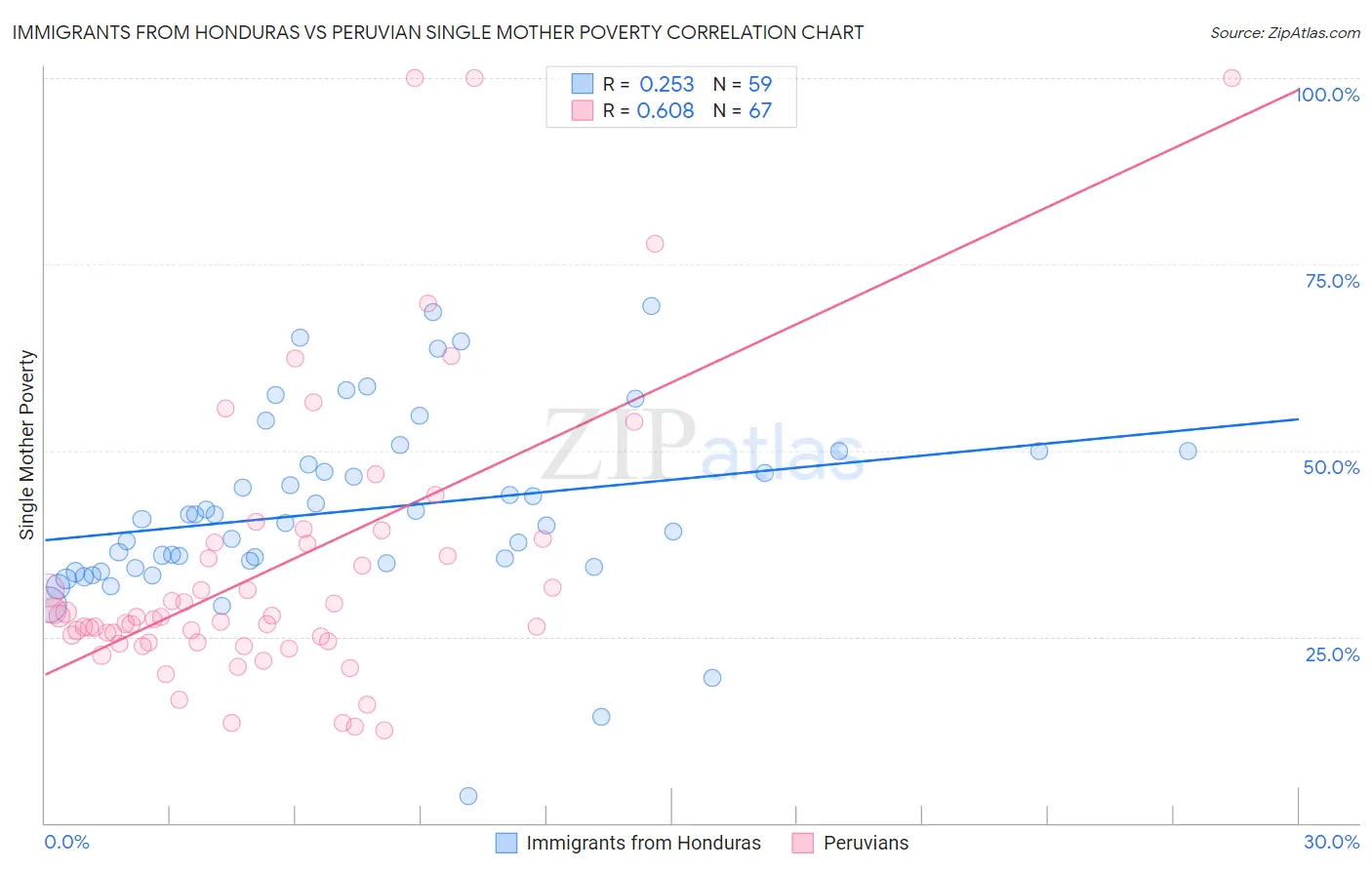 Immigrants from Honduras vs Peruvian Single Mother Poverty