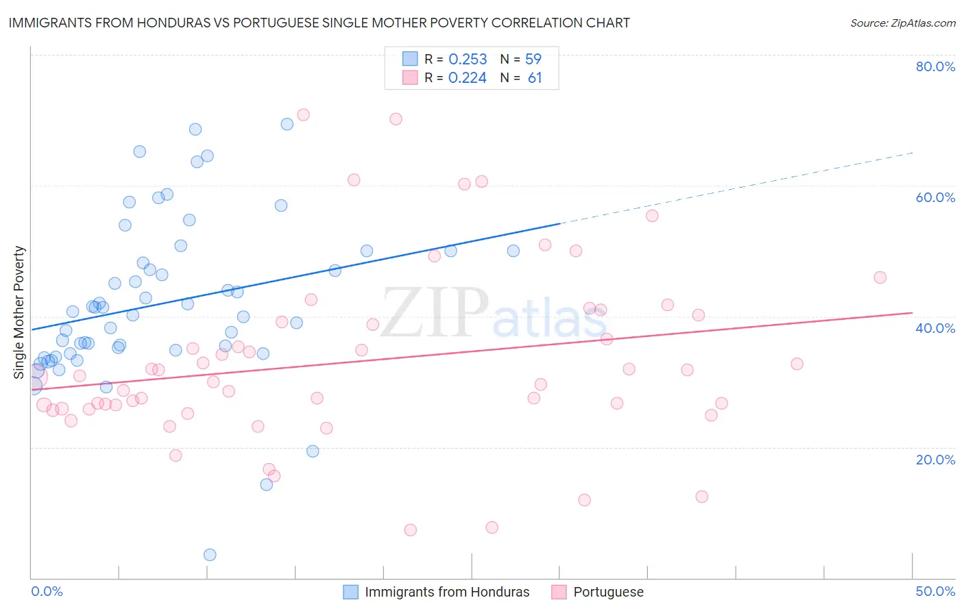 Immigrants from Honduras vs Portuguese Single Mother Poverty