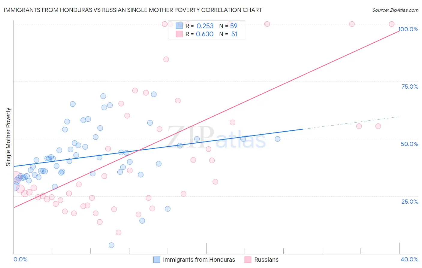 Immigrants from Honduras vs Russian Single Mother Poverty