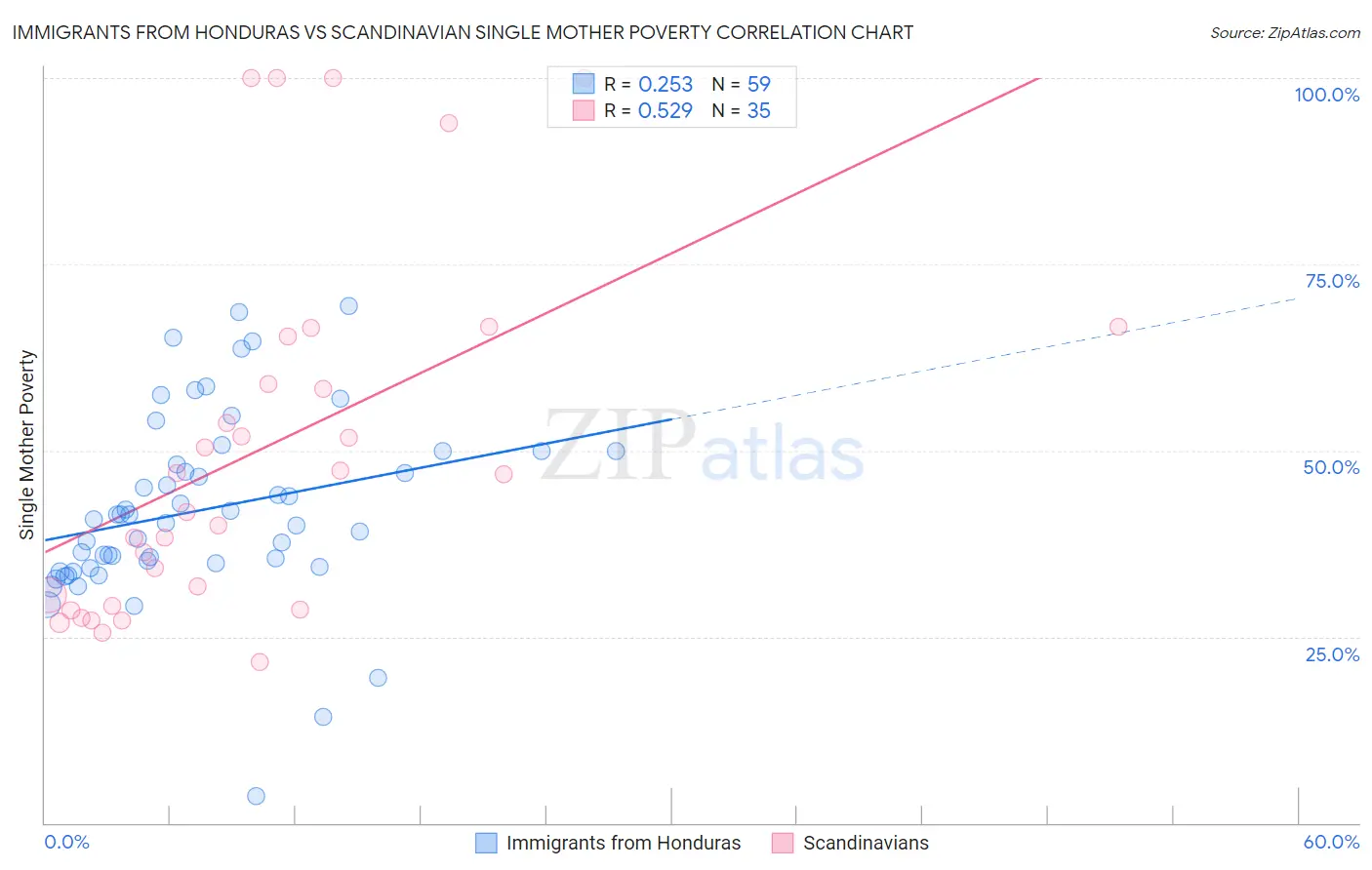 Immigrants from Honduras vs Scandinavian Single Mother Poverty