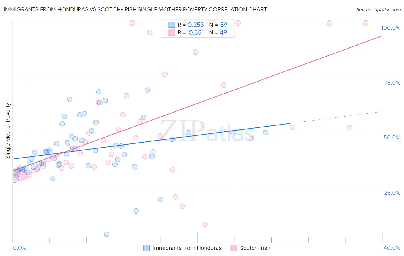 Immigrants from Honduras vs Scotch-Irish Single Mother Poverty