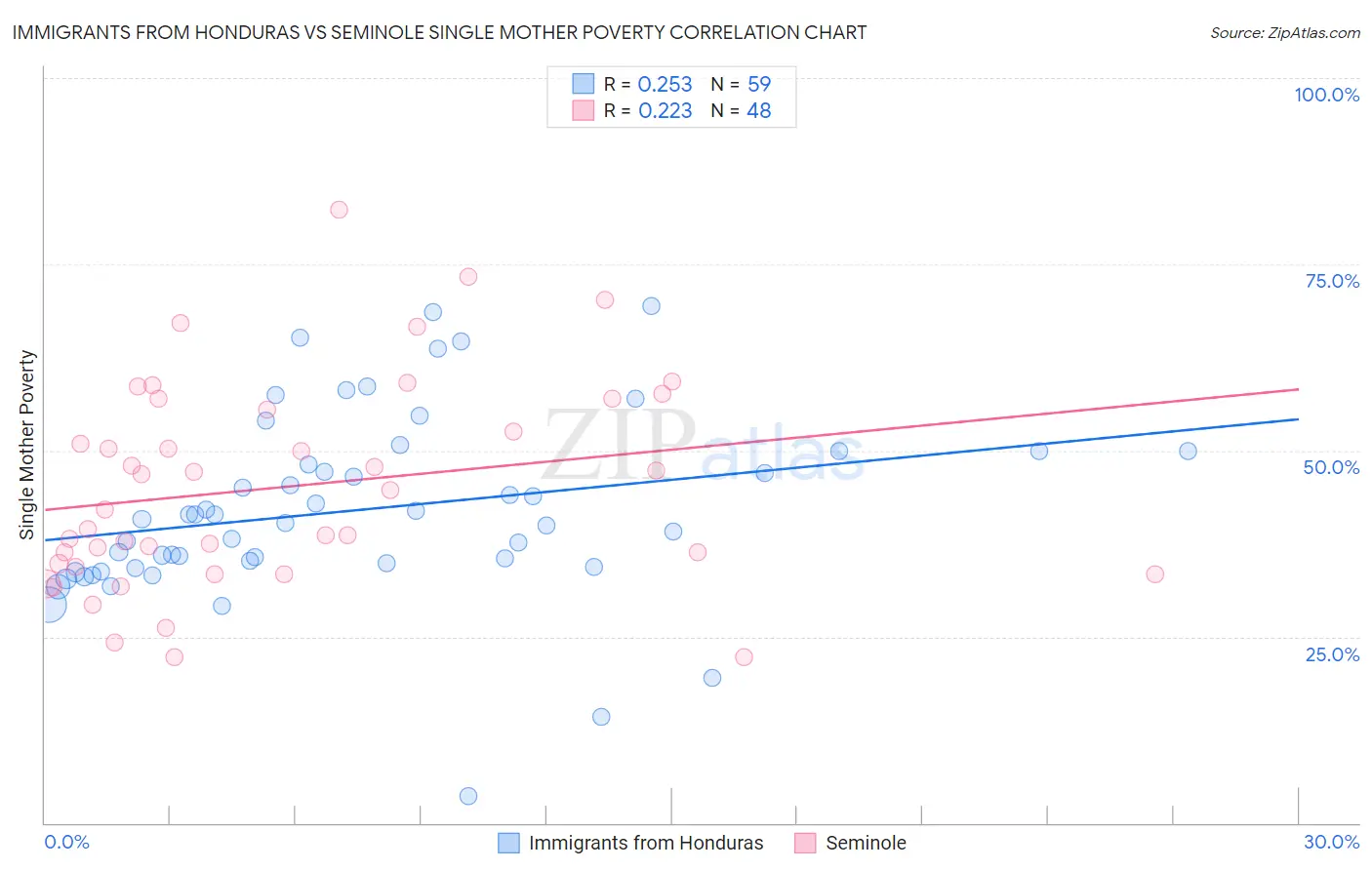 Immigrants from Honduras vs Seminole Single Mother Poverty