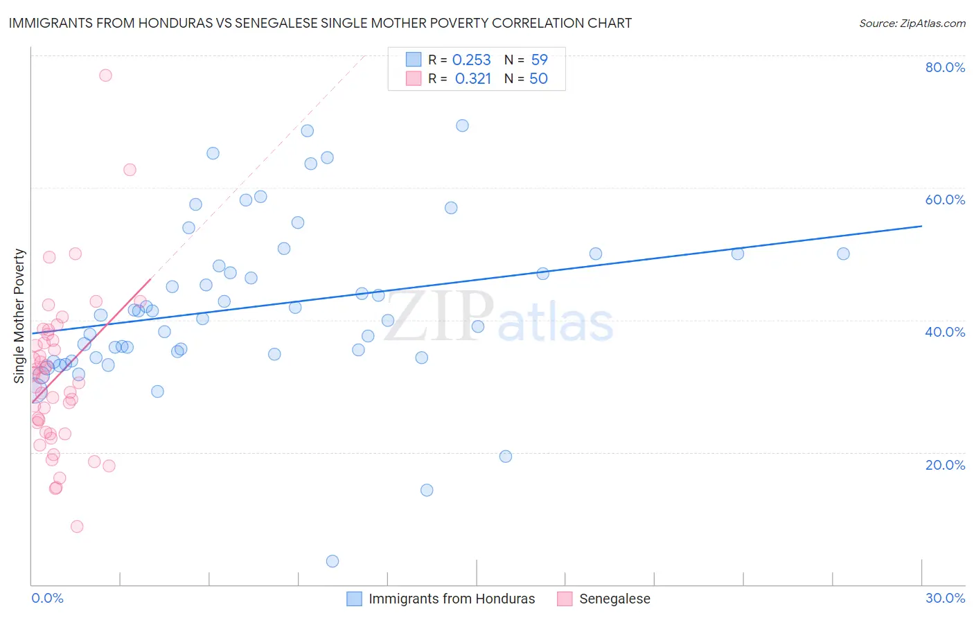 Immigrants from Honduras vs Senegalese Single Mother Poverty