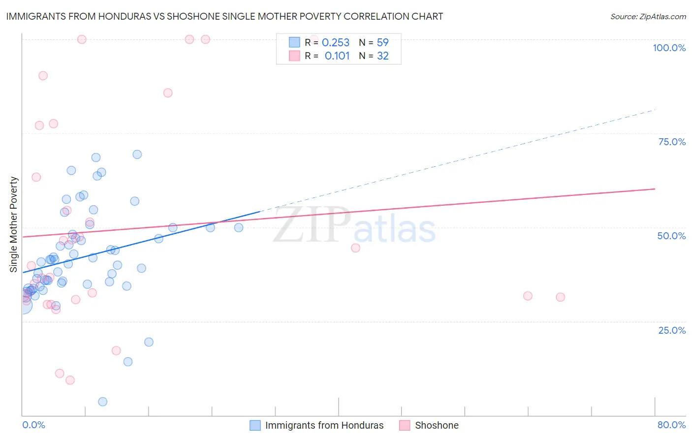 Immigrants from Honduras vs Shoshone Single Mother Poverty