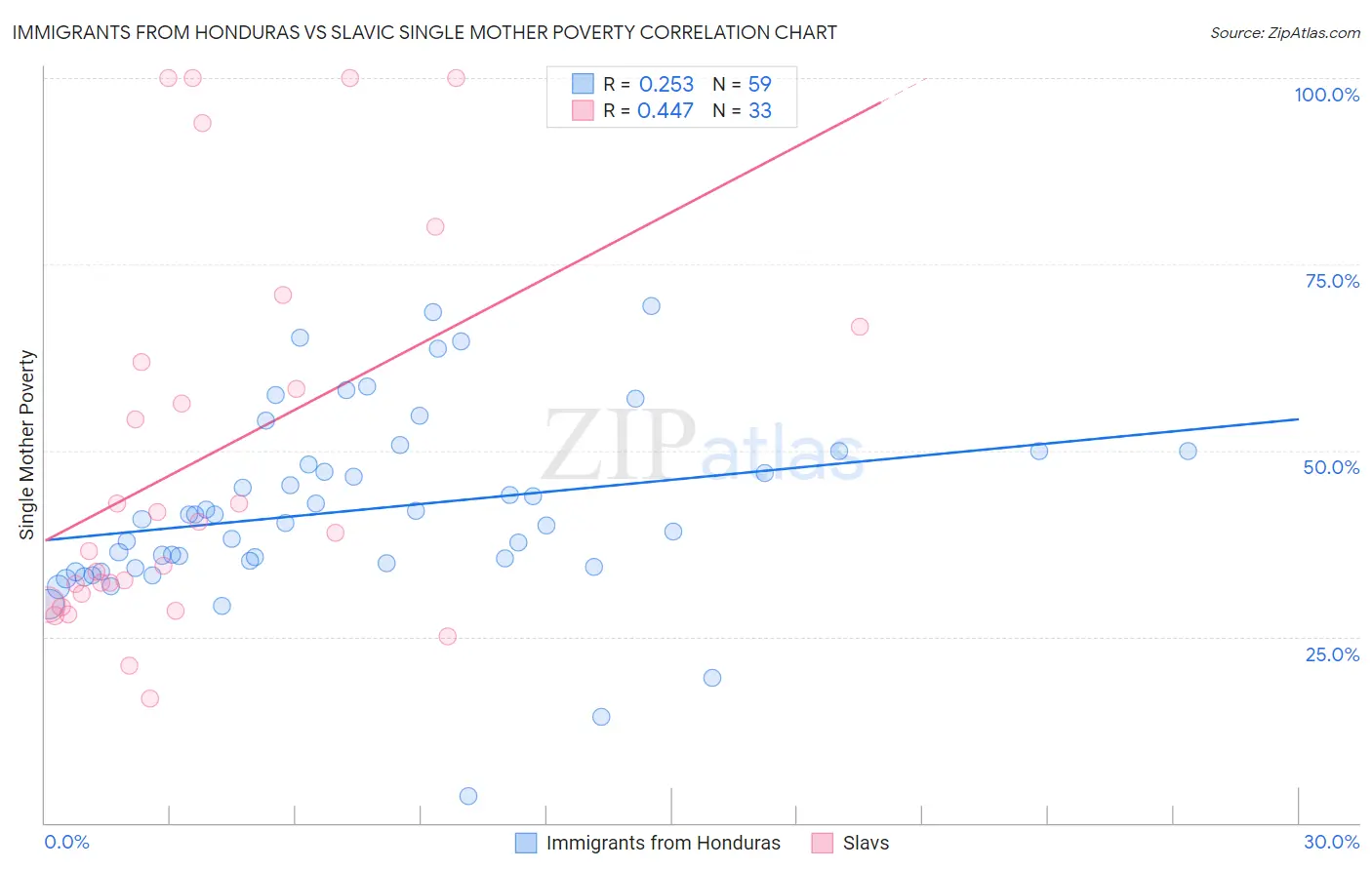 Immigrants from Honduras vs Slavic Single Mother Poverty