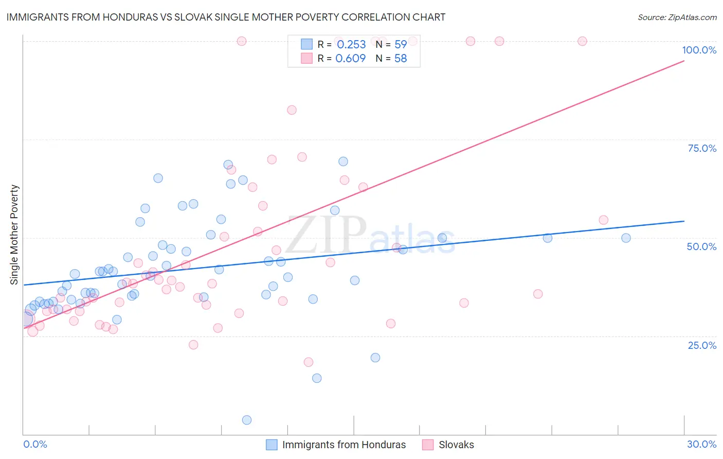 Immigrants from Honduras vs Slovak Single Mother Poverty