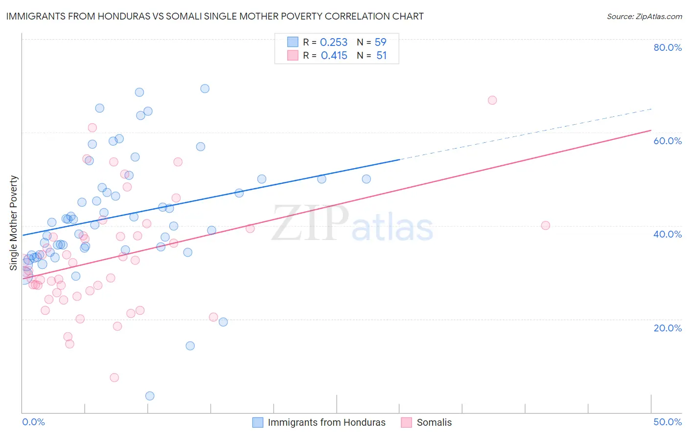 Immigrants from Honduras vs Somali Single Mother Poverty