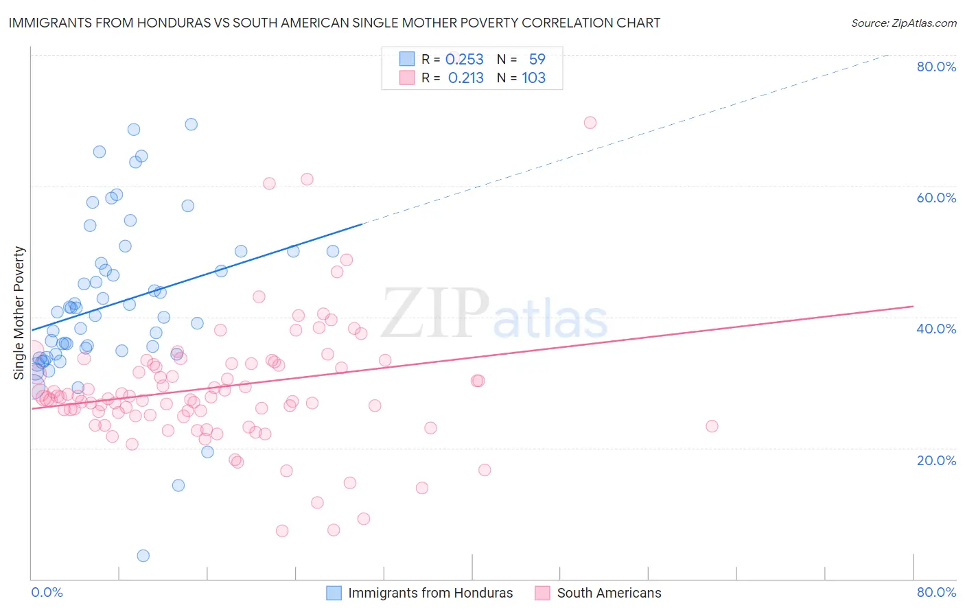 Immigrants from Honduras vs South American Single Mother Poverty