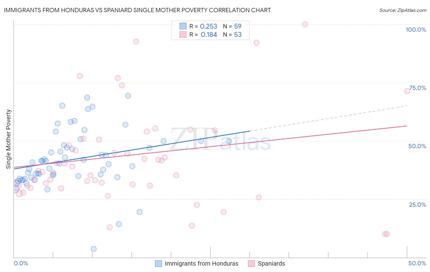 Immigrants from Honduras vs Spaniard Single Mother Poverty