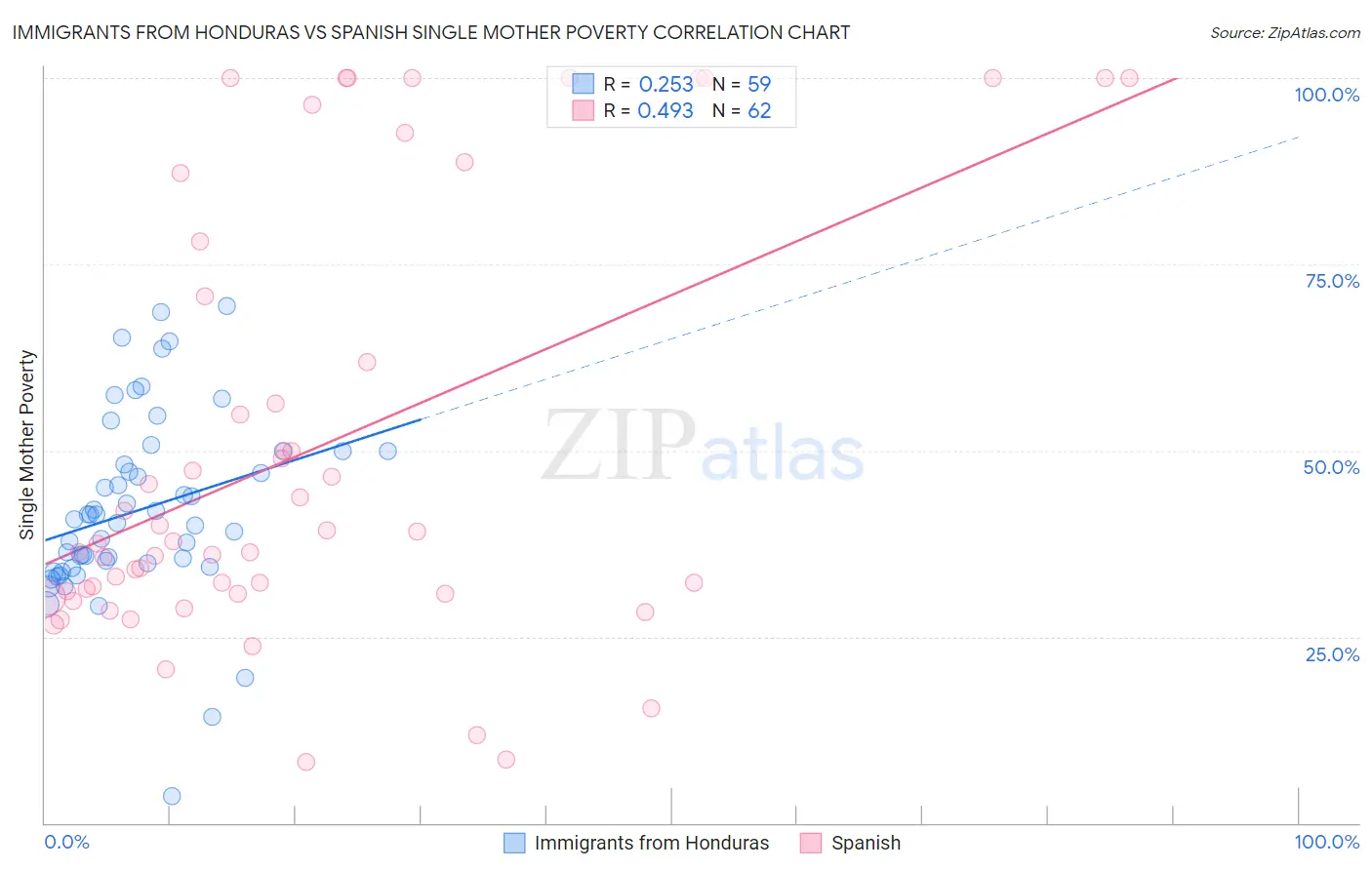 Immigrants from Honduras vs Spanish Single Mother Poverty