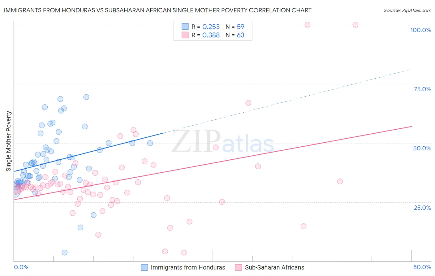 Immigrants from Honduras vs Subsaharan African Single Mother Poverty