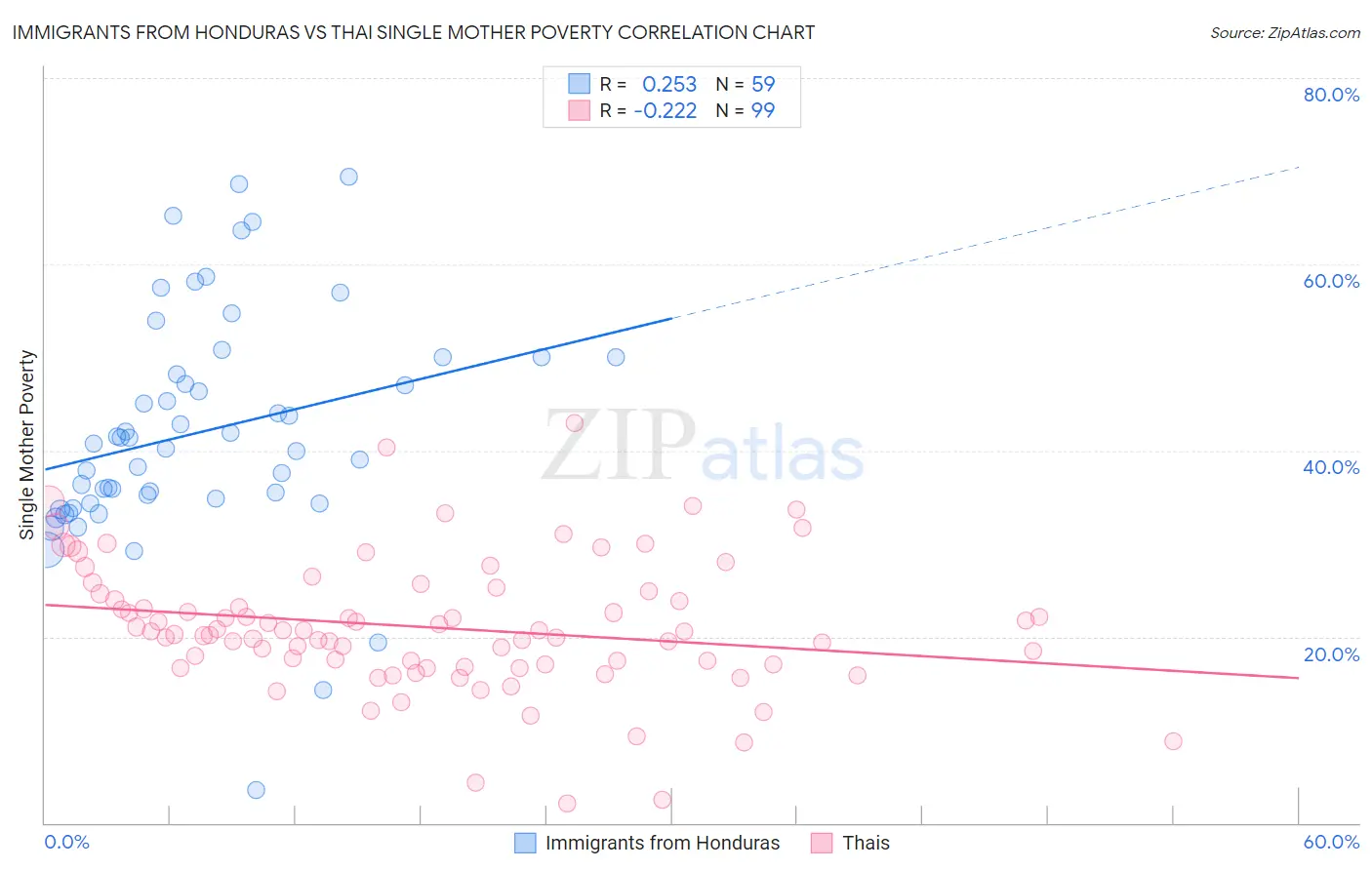 Immigrants from Honduras vs Thai Single Mother Poverty