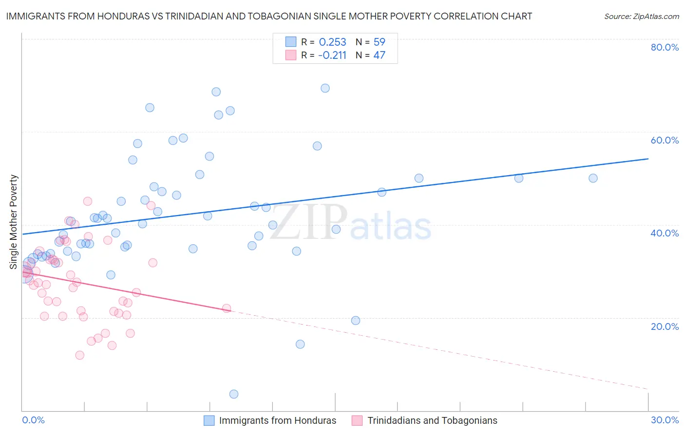 Immigrants from Honduras vs Trinidadian and Tobagonian Single Mother Poverty