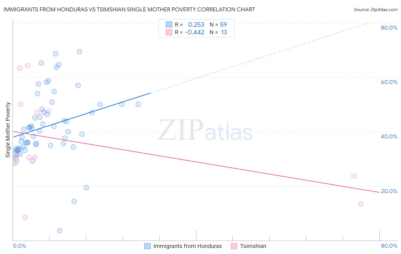 Immigrants from Honduras vs Tsimshian Single Mother Poverty