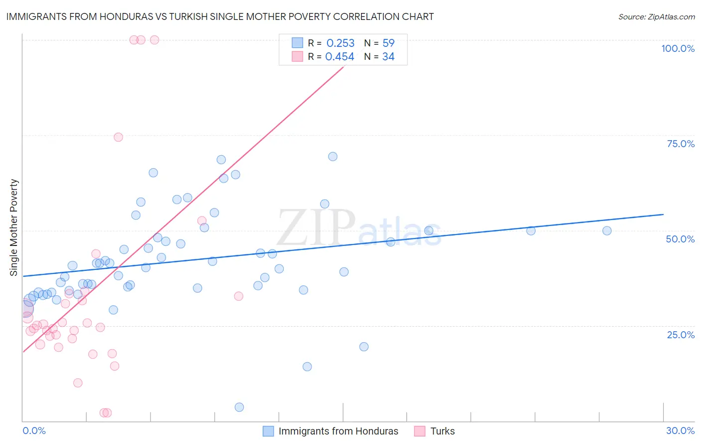 Immigrants from Honduras vs Turkish Single Mother Poverty
