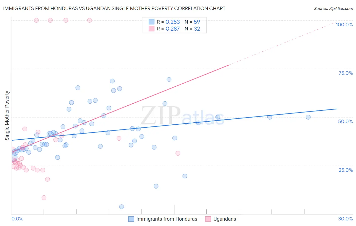 Immigrants from Honduras vs Ugandan Single Mother Poverty