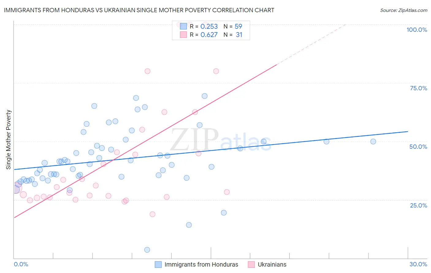 Immigrants from Honduras vs Ukrainian Single Mother Poverty