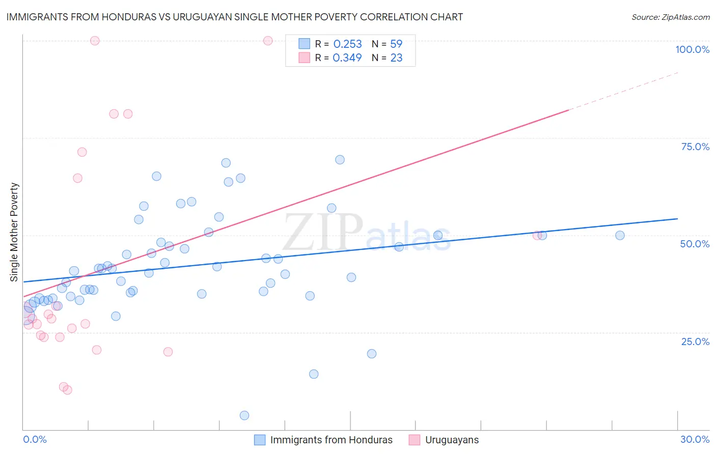 Immigrants from Honduras vs Uruguayan Single Mother Poverty