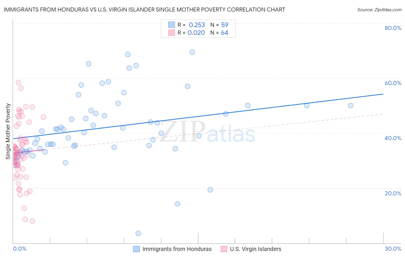 Immigrants from Honduras vs U.S. Virgin Islander Single Mother Poverty