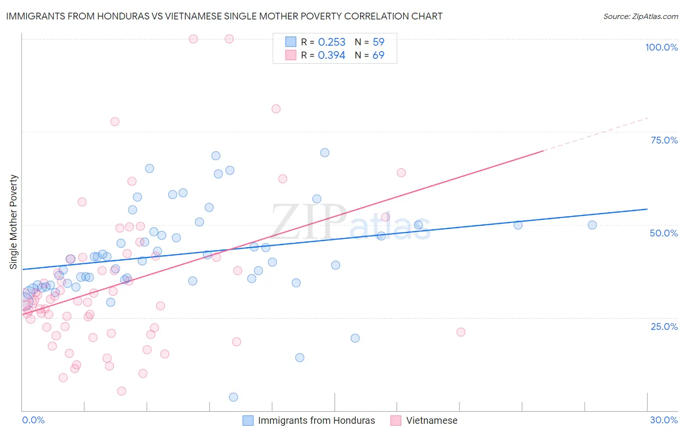 Immigrants from Honduras vs Vietnamese Single Mother Poverty