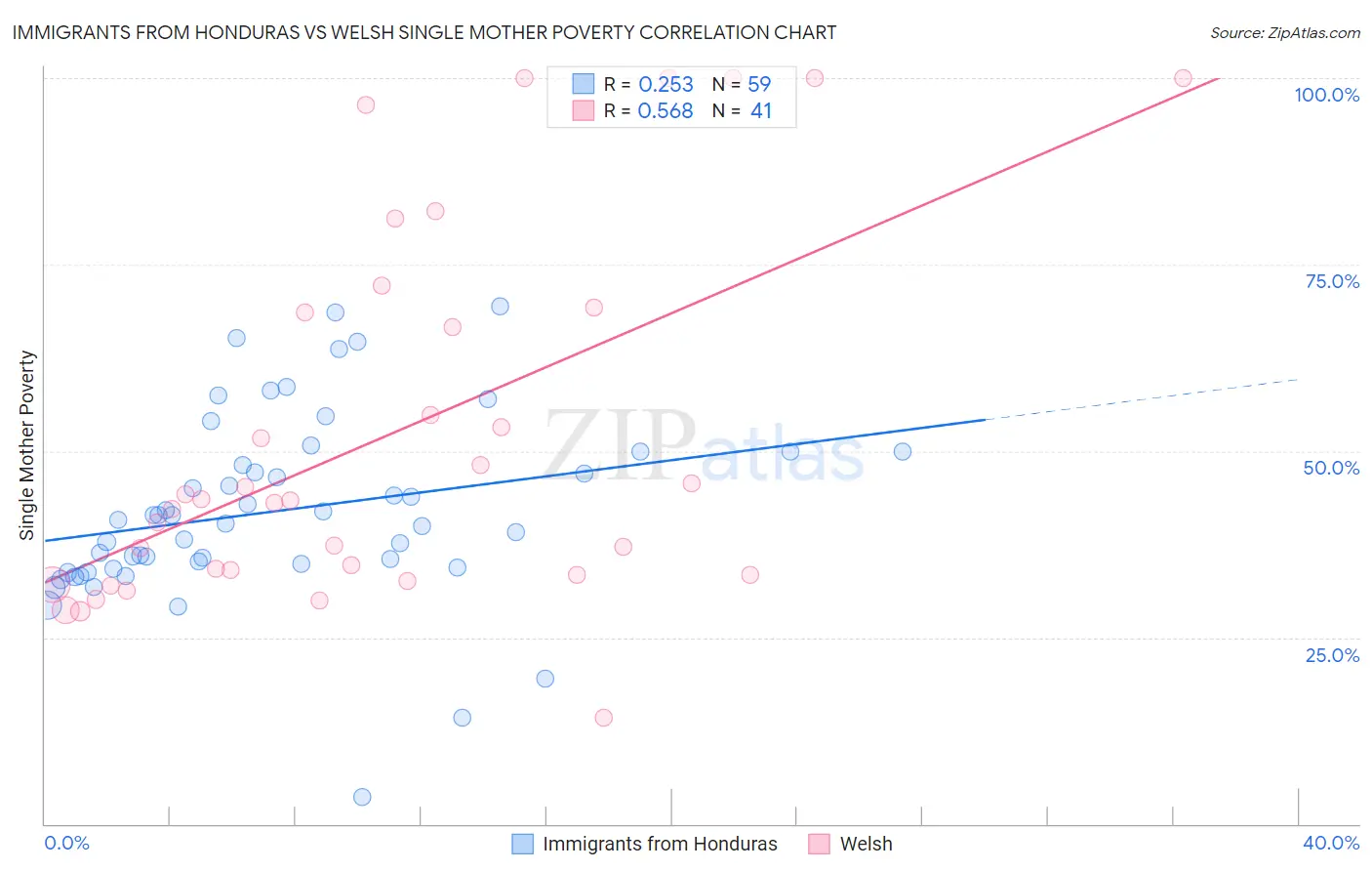 Immigrants from Honduras vs Welsh Single Mother Poverty