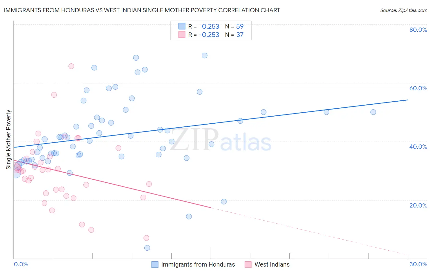 Immigrants from Honduras vs West Indian Single Mother Poverty