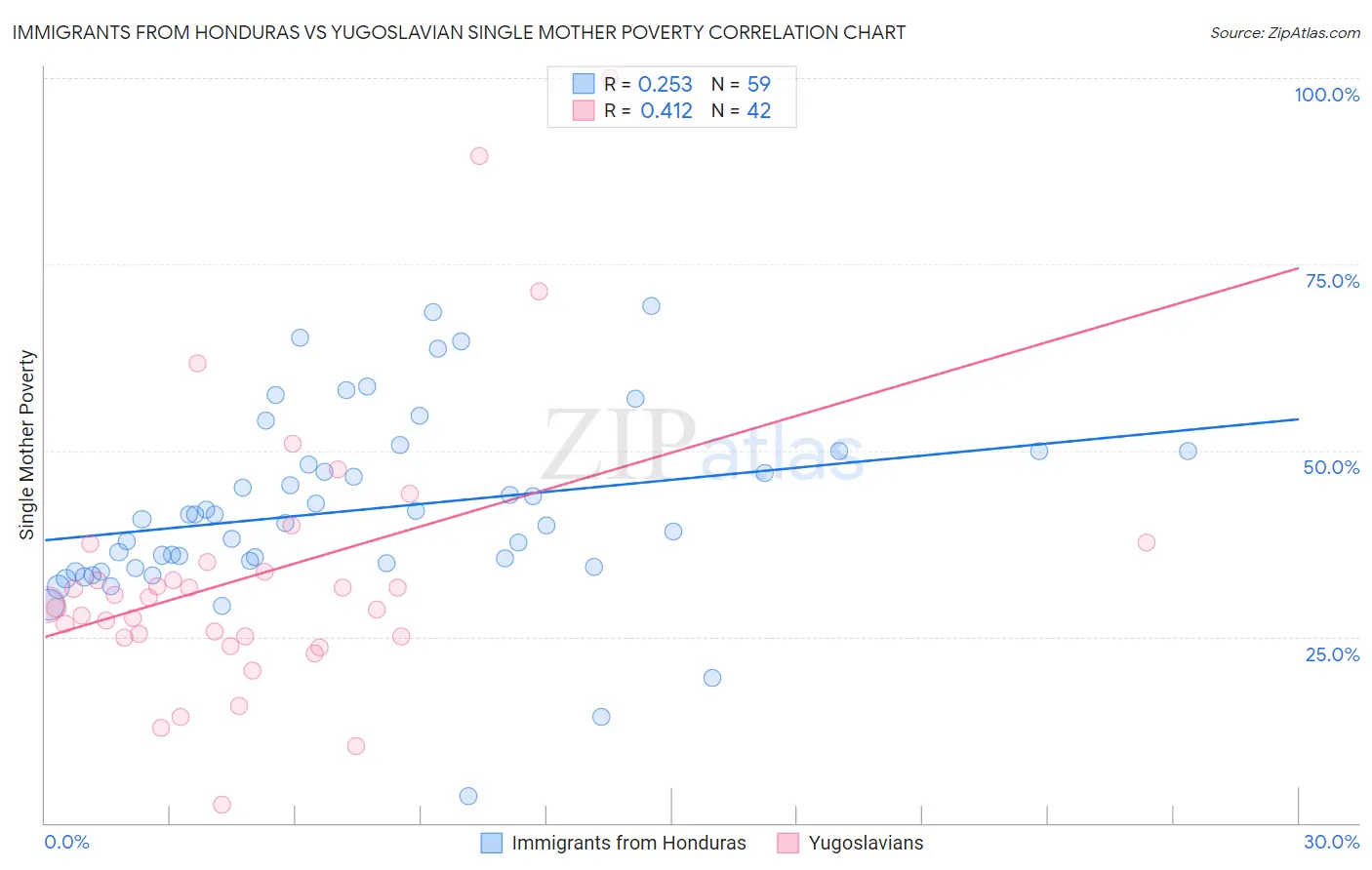 Immigrants from Honduras vs Yugoslavian Single Mother Poverty