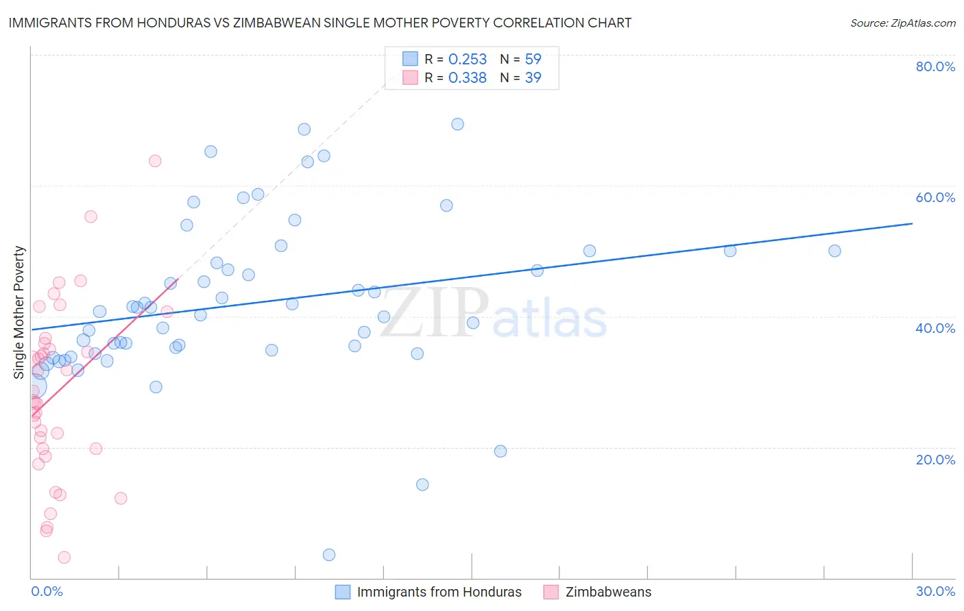Immigrants from Honduras vs Zimbabwean Single Mother Poverty