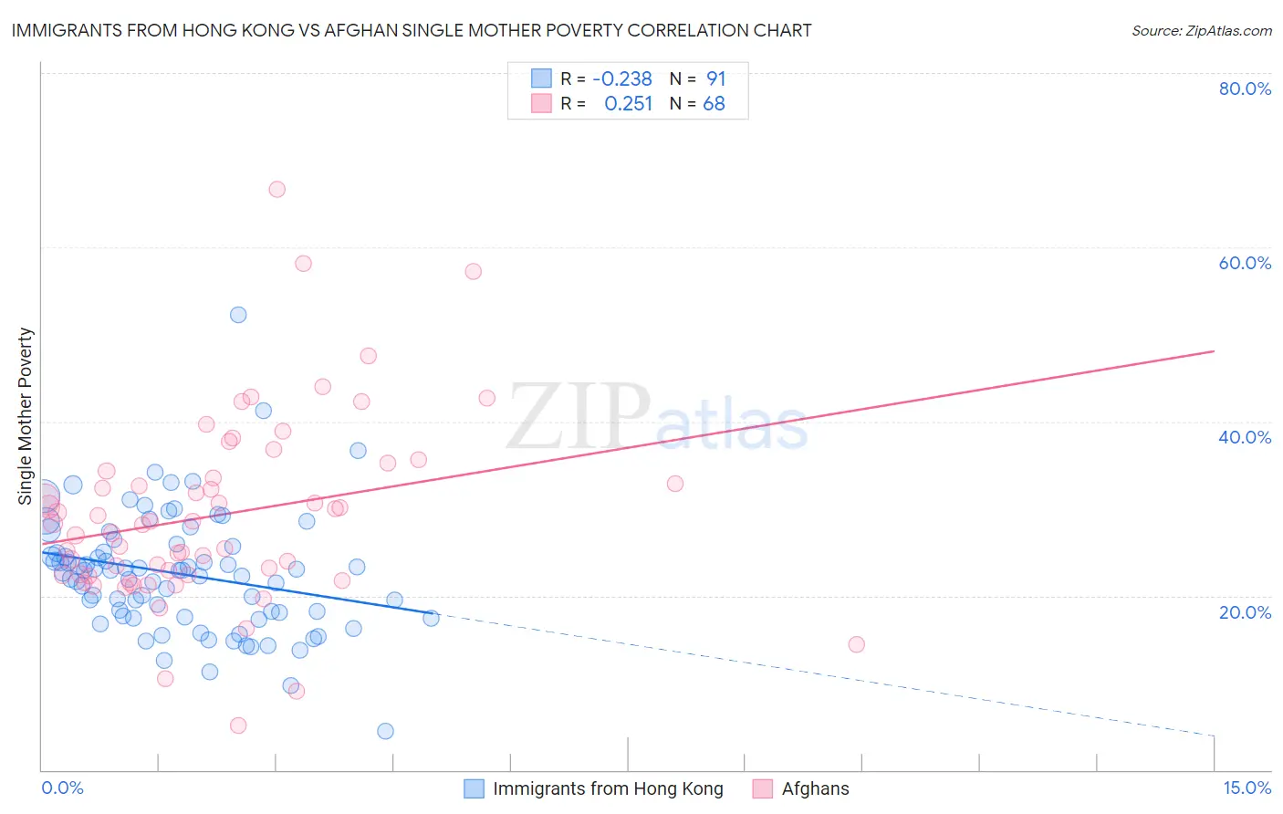 Immigrants from Hong Kong vs Afghan Single Mother Poverty