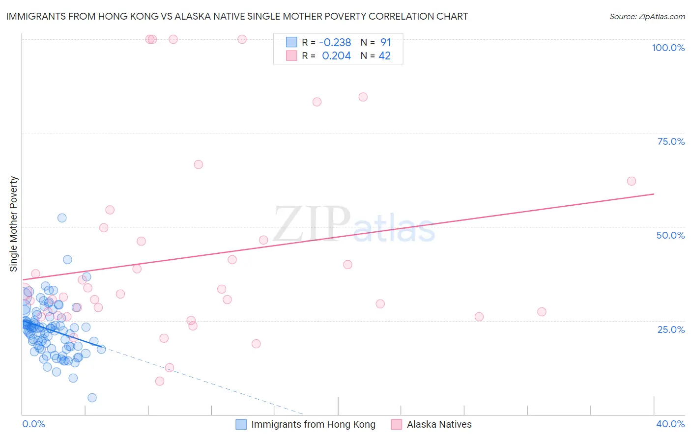 Immigrants from Hong Kong vs Alaska Native Single Mother Poverty