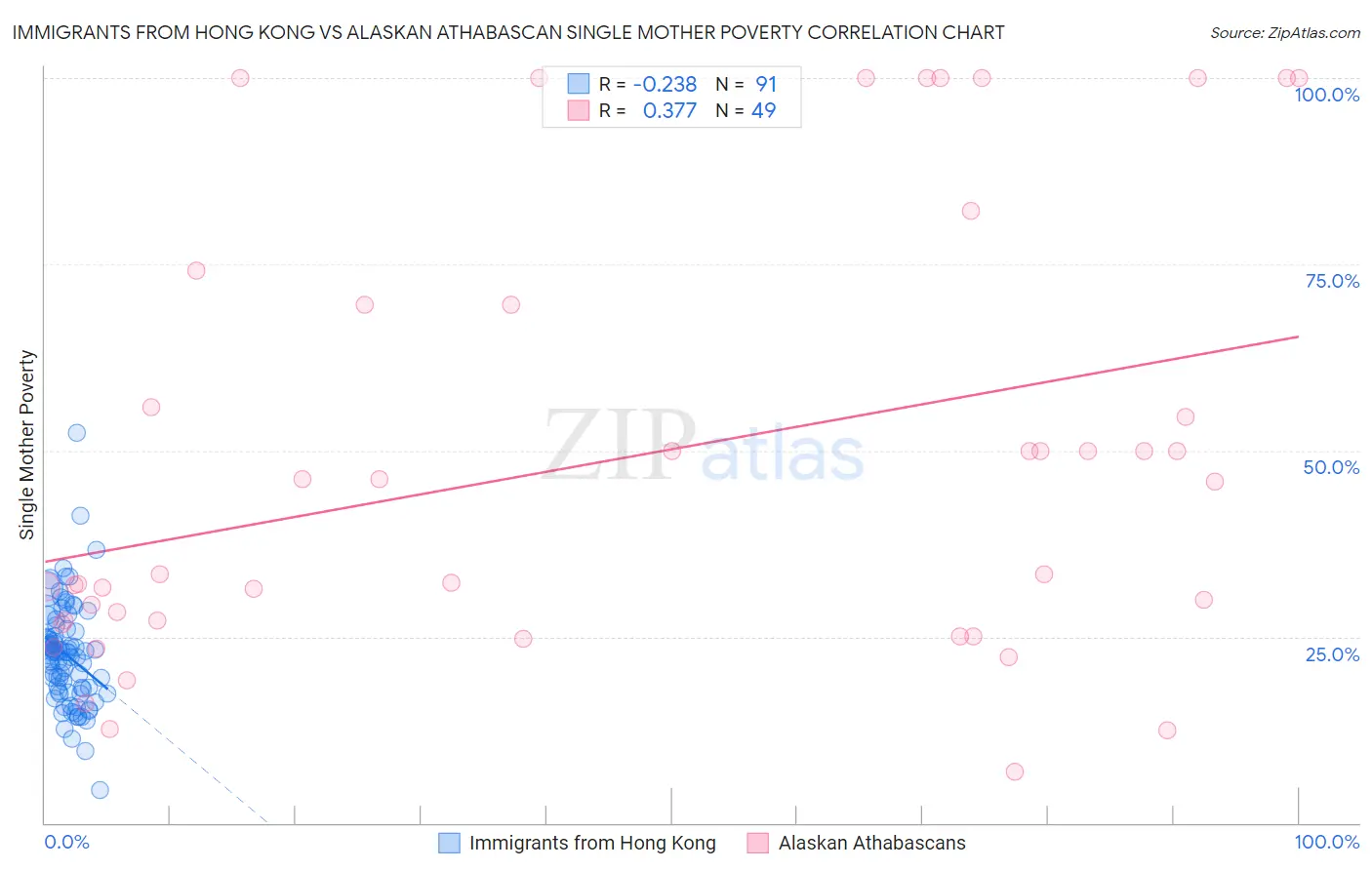 Immigrants from Hong Kong vs Alaskan Athabascan Single Mother Poverty