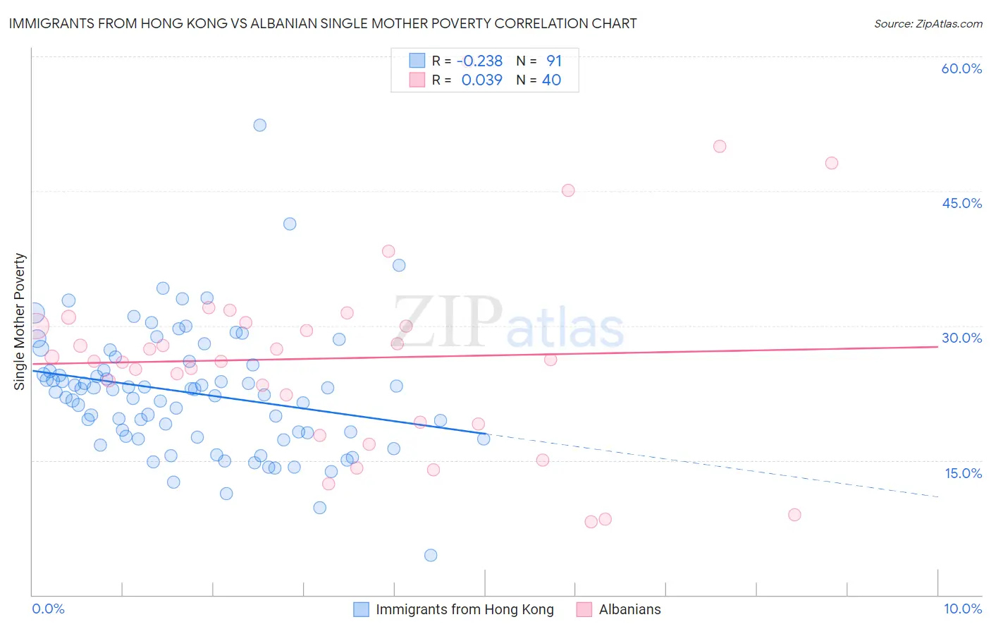 Immigrants from Hong Kong vs Albanian Single Mother Poverty