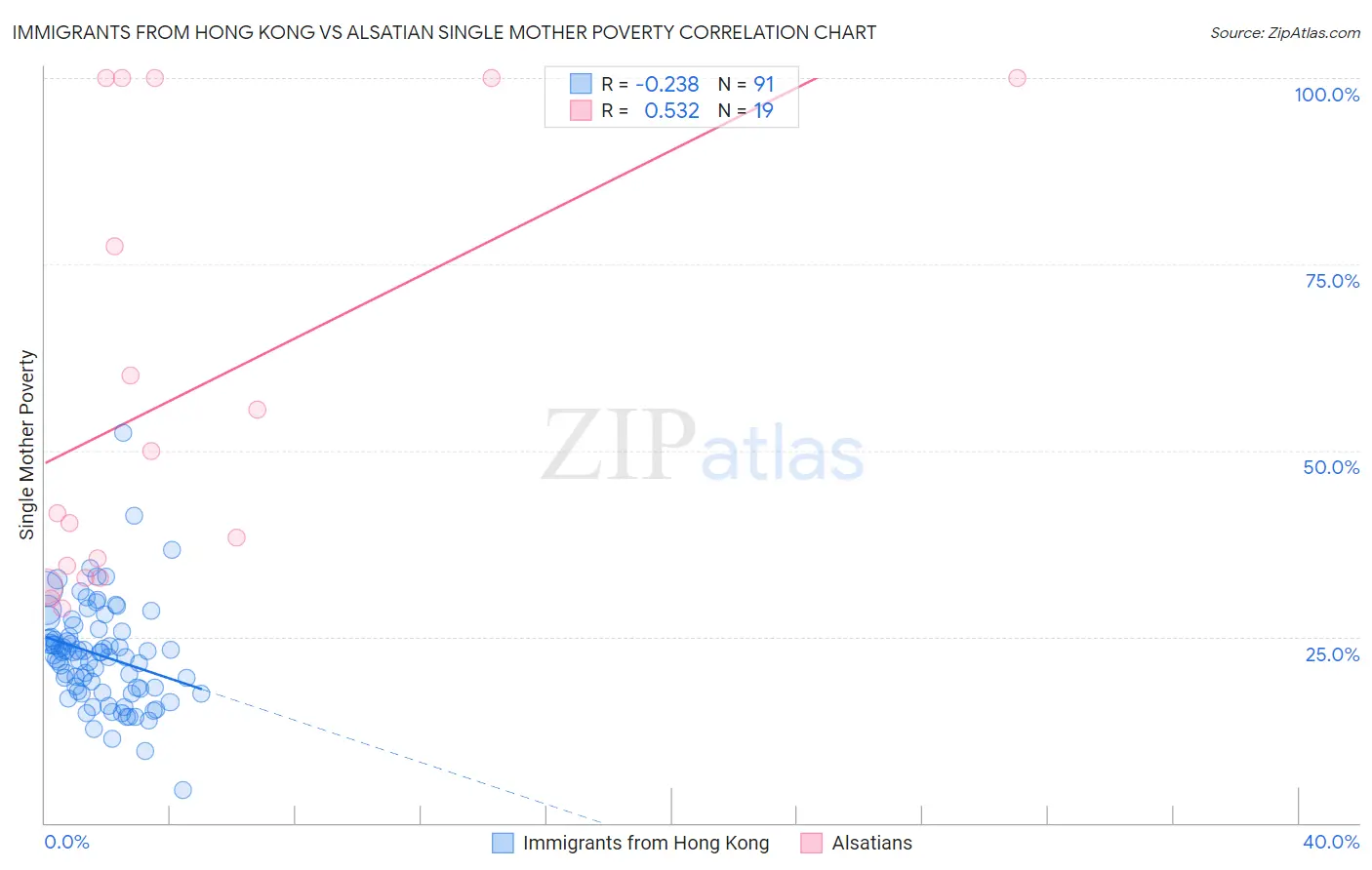 Immigrants from Hong Kong vs Alsatian Single Mother Poverty