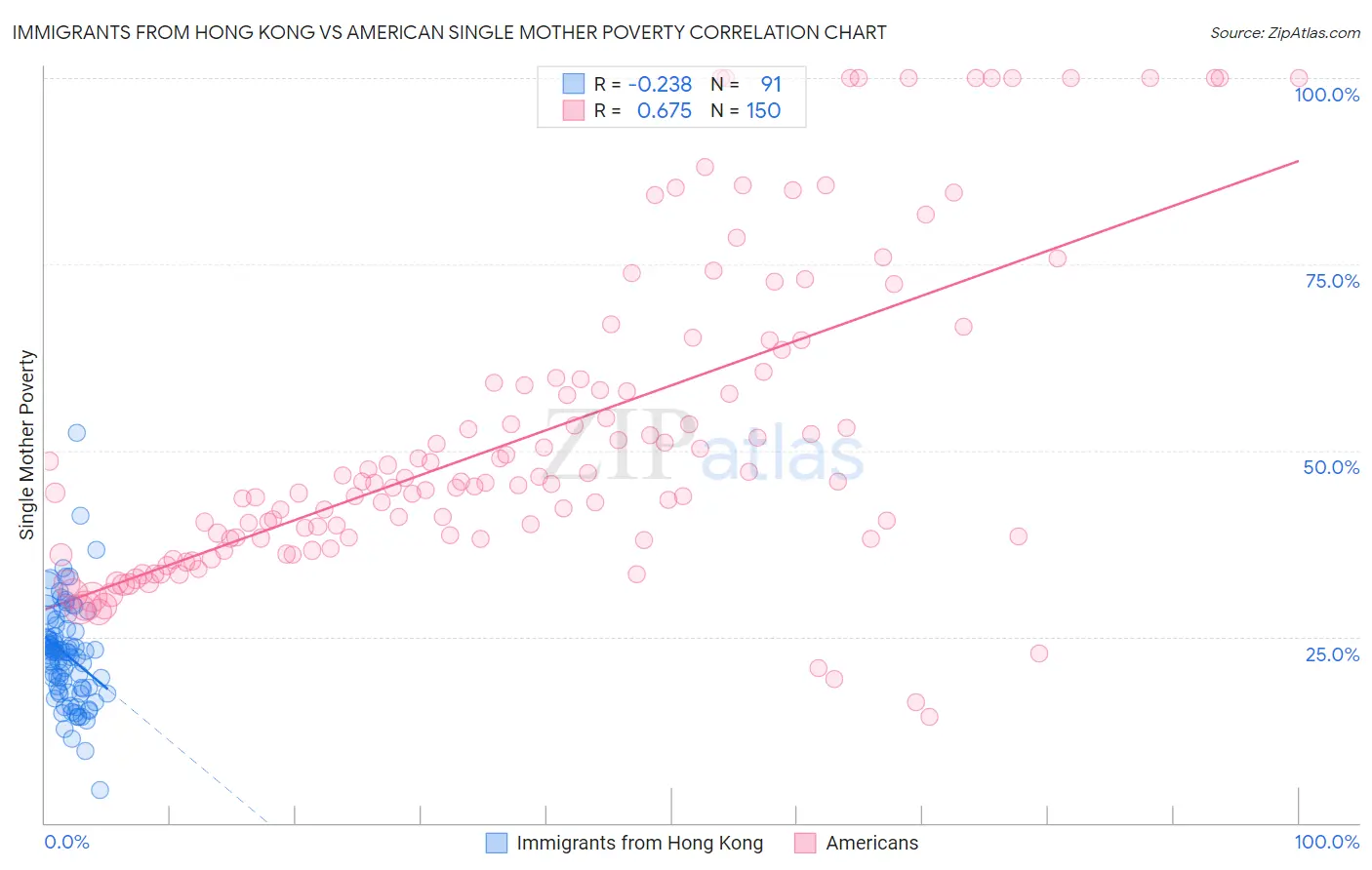 Immigrants from Hong Kong vs American Single Mother Poverty