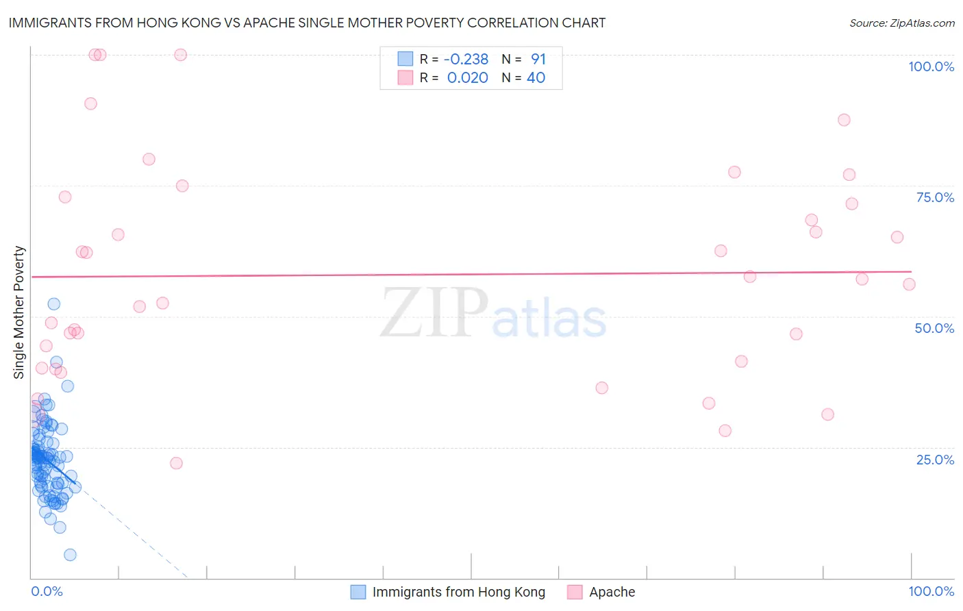 Immigrants from Hong Kong vs Apache Single Mother Poverty