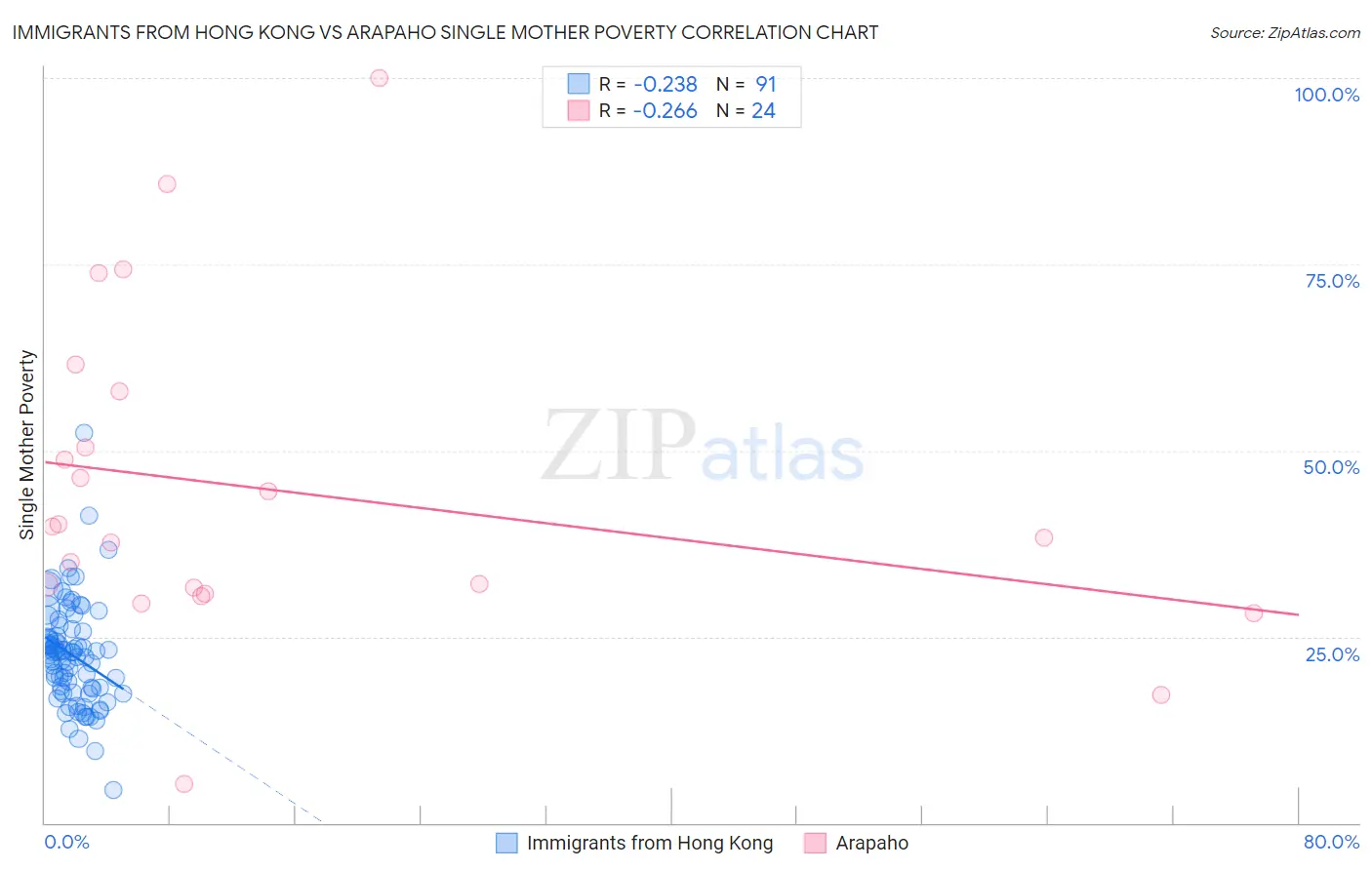 Immigrants from Hong Kong vs Arapaho Single Mother Poverty