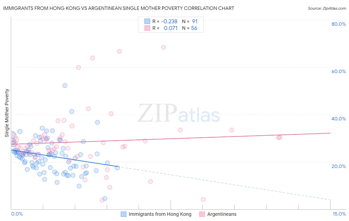 Immigrants from Hong Kong vs Argentinean Single Mother Poverty