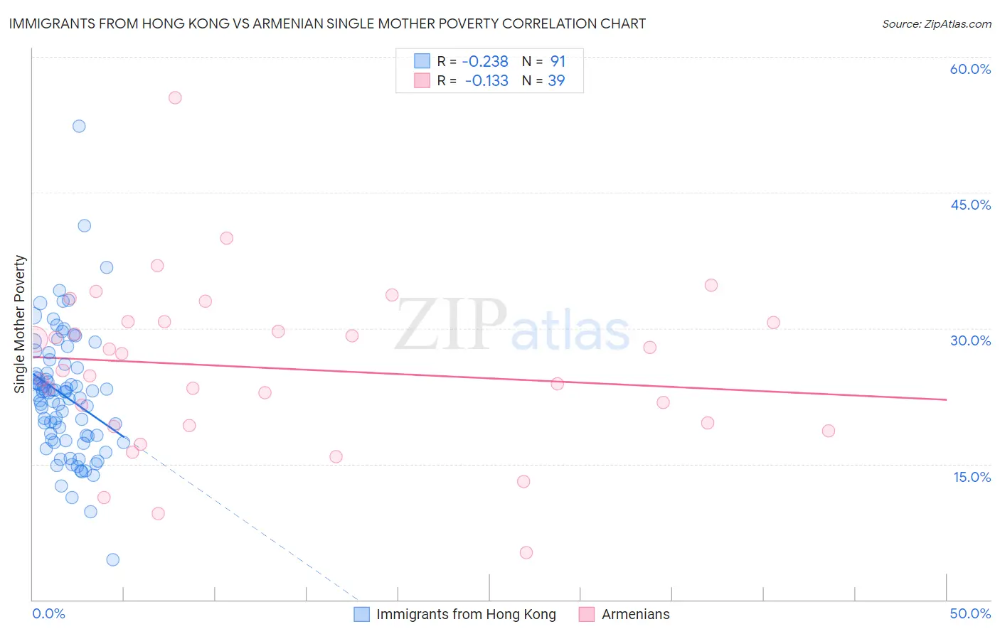 Immigrants from Hong Kong vs Armenian Single Mother Poverty